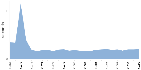 [Duration graph]