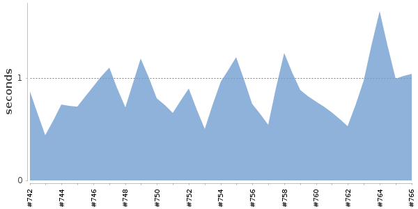 [Duration graph]