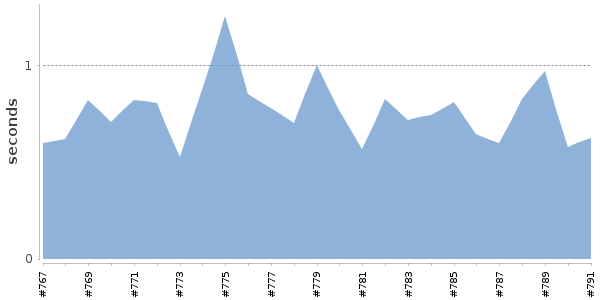 [Duration graph]