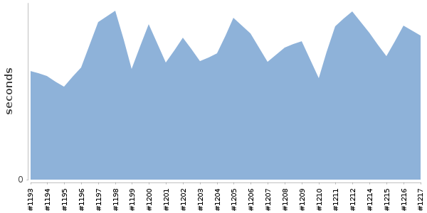 [Duration graph]