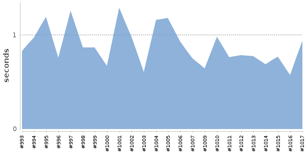 [Duration graph]