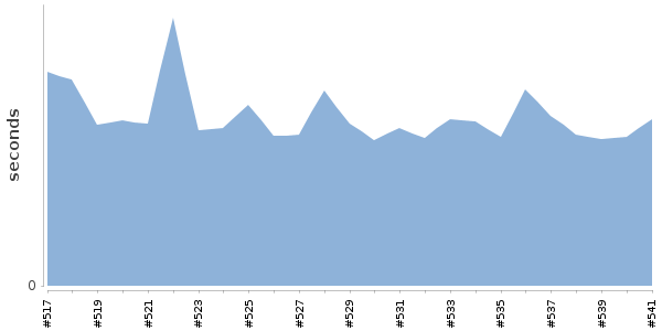 [Duration graph]
