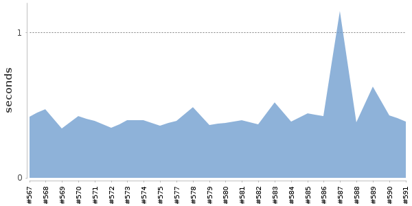 [Duration graph]