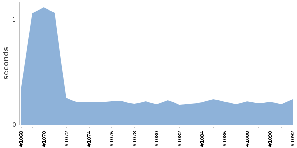 [Duration graph]