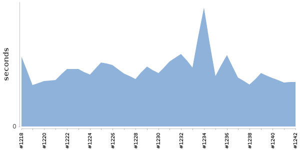 [Duration graph]