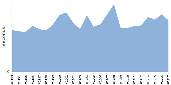 [Duration graph]