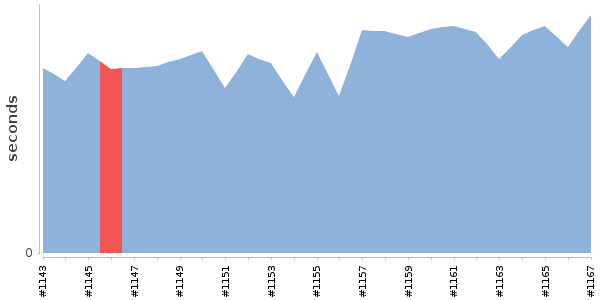 [Duration graph]