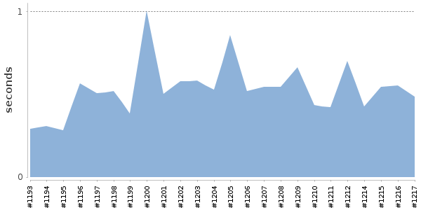 [Duration graph]