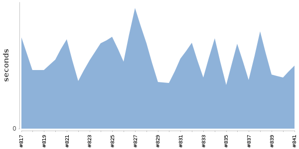 [Duration graph]