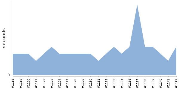 [Duration graph]