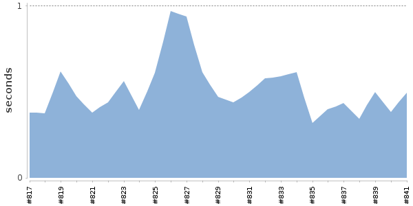 [Duration graph]