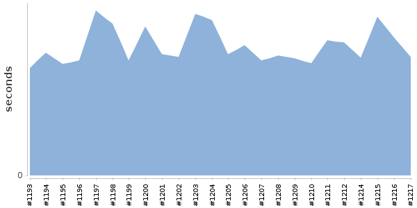 [Duration graph]
