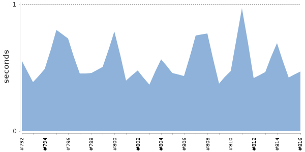 [Duration graph]
