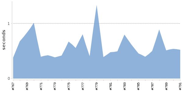 [Duration graph]