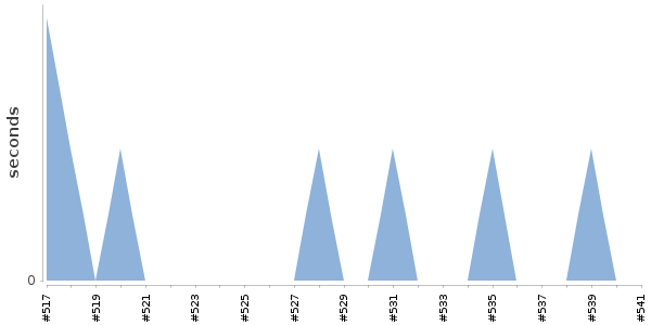 [Duration graph]