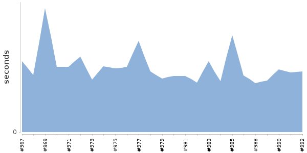 [Duration graph]