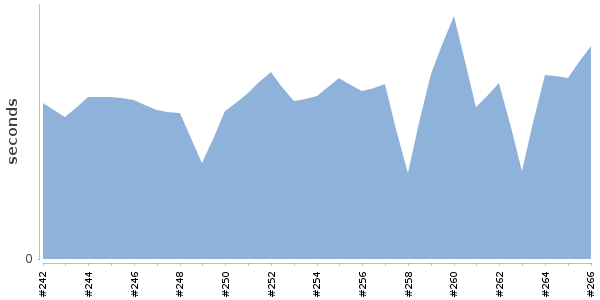 [Duration graph]