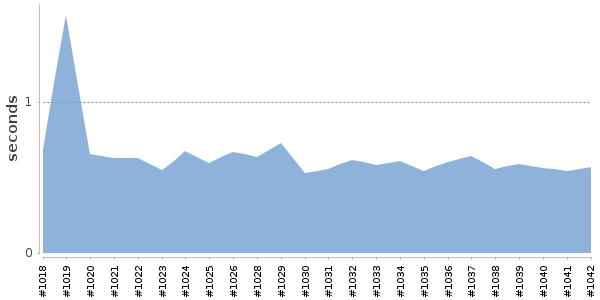 [Duration graph]