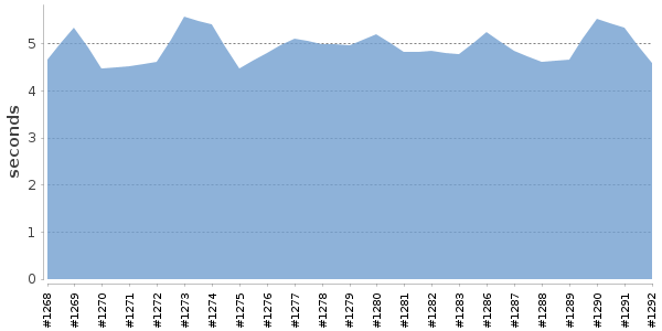 [Duration graph]