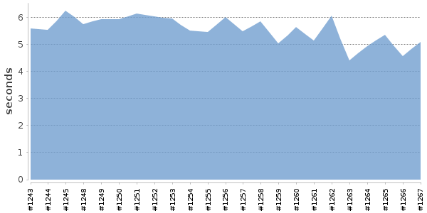 [Duration graph]