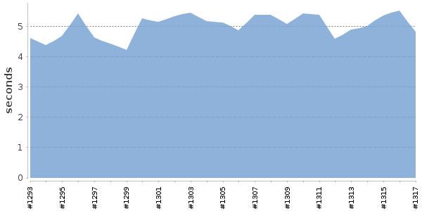 [Duration graph]