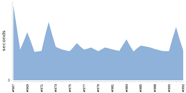 [Duration graph]