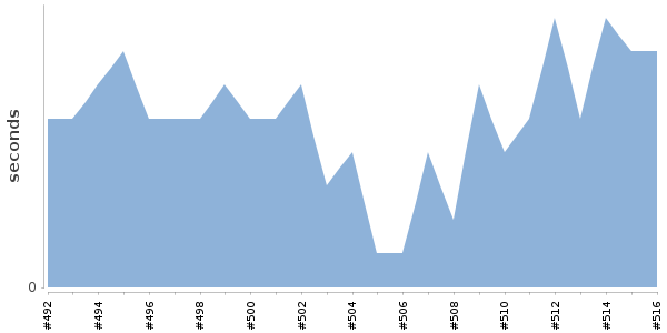 [Duration graph]