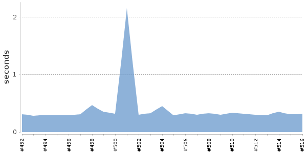 [Duration graph]