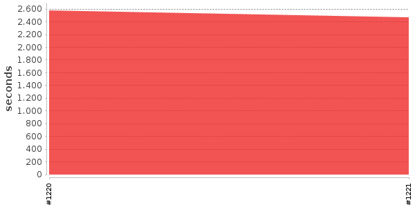 [Duration graph]