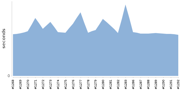 [Duration graph]