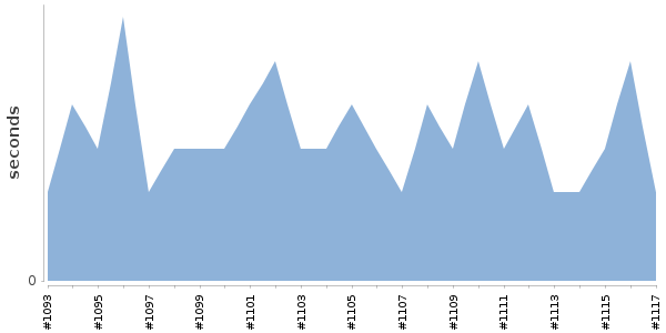 [Duration graph]