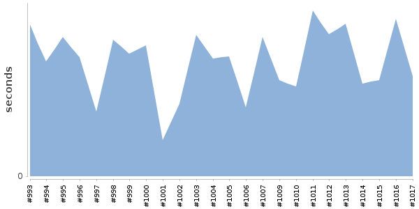 [Duration graph]