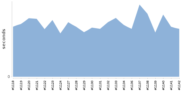 [Duration graph]