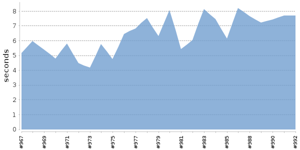 [Duration graph]