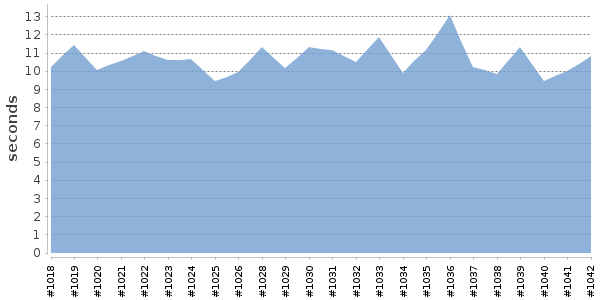 [Duration graph]