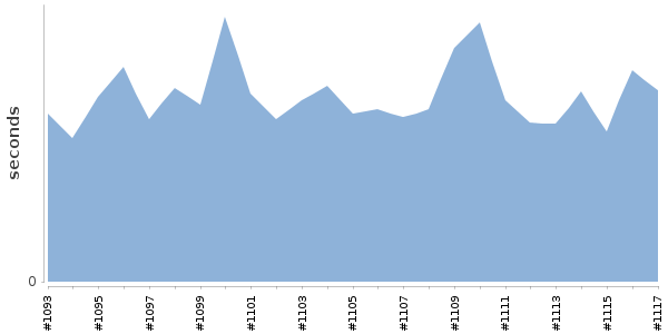 [Duration graph]