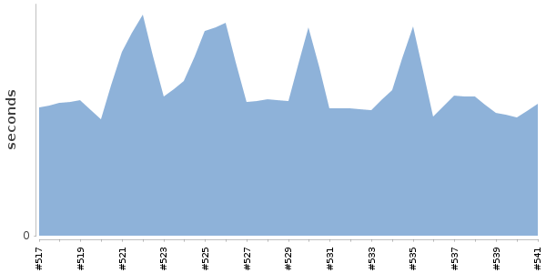 [Duration graph]