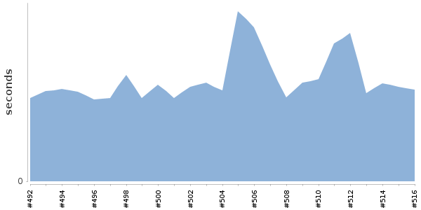 [Duration graph]