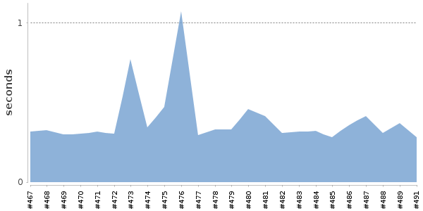 [Duration graph]