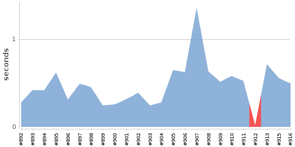 [Duration graph]