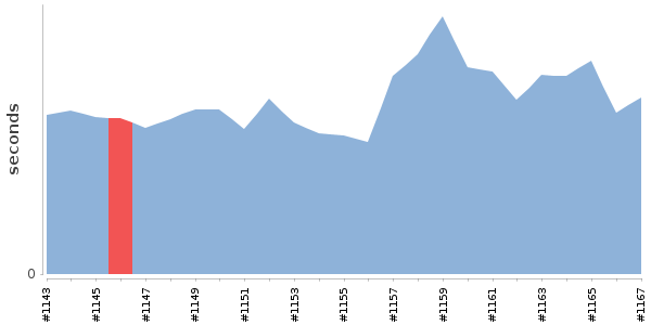 [Duration graph]