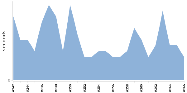 [Duration graph]