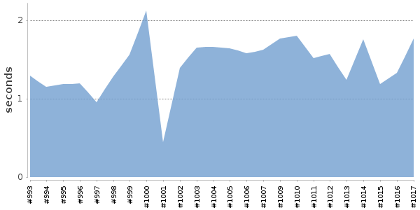 [Duration graph]