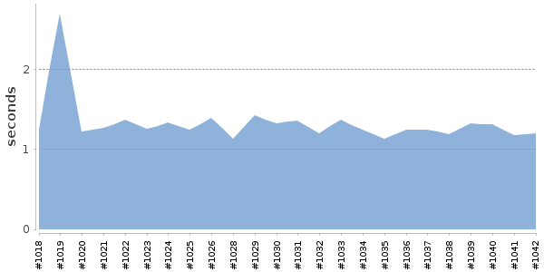 [Duration graph]