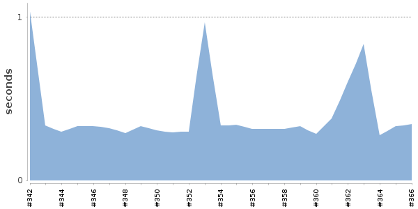 [Duration graph]