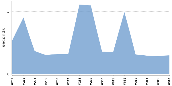 [Duration graph]
