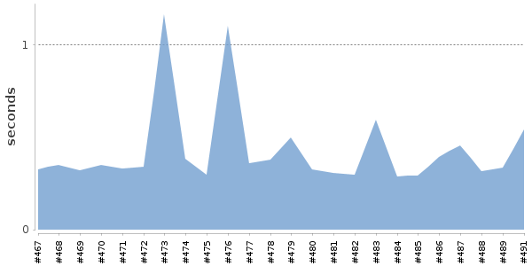 [Duration graph]