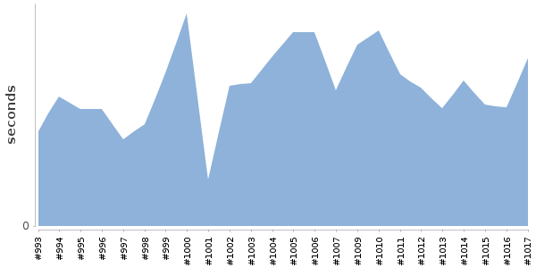 [Duration graph]