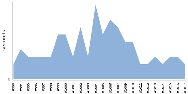 [Duration graph]