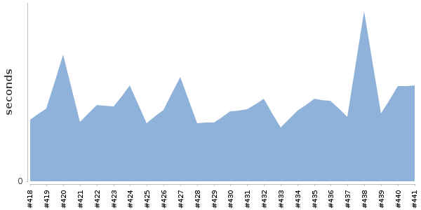 [Duration graph]